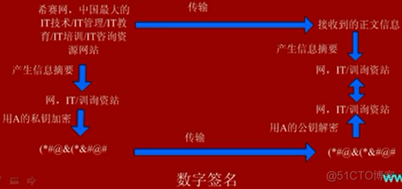 9.安全性、可靠性、系统性能评测_数字签名_07