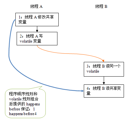 深入理解JMM（Java内存模型） --（四）volatile_共享变量