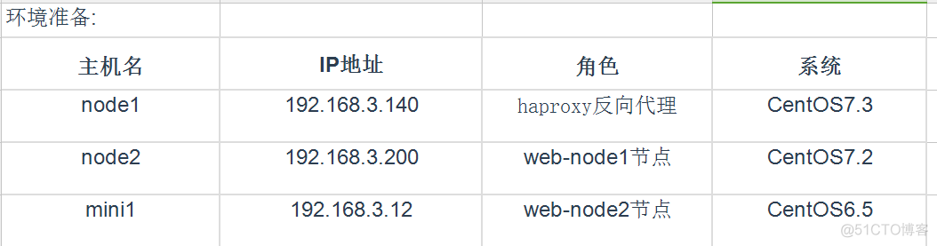 centos7使用haproxy1.7.5实现反向代理负载均衡实战_html