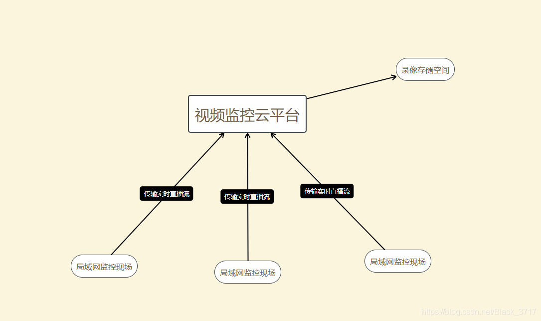 网络摄像机进行互联网视频直播录像方案的选择，EasyNVS or EasyCloud or EasyGBS？_云平台