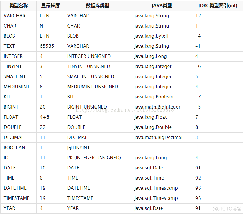 MySQL中的数据类型和Java中的对应_数据库