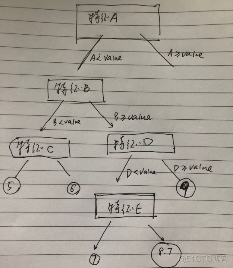 关于回归树的创建和剪枝_数据