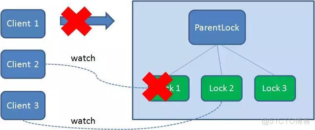 分布式锁的三种实现方式 数据库、redis、zookeeper_数据_15