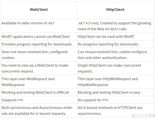 WebClient vs HttpClient vs HttpWebRequest_C#_04