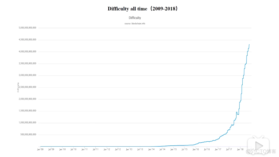 区块链技术与应用——BTC挖矿难度_最长链_03