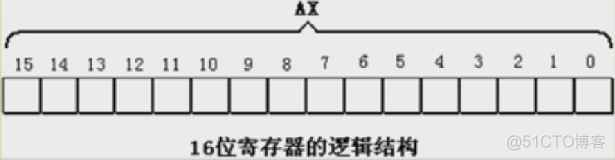 汇编语言 手记3_随机存储器_03