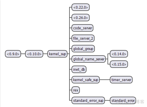 [Erlang 0123] Erlang EPMD_epmd_02