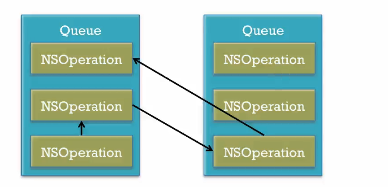 iOS开发多线程篇 10 —NSOperation基本操作_优先级_09