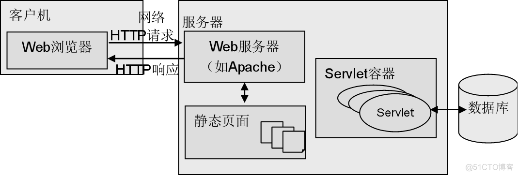 JavaWeb——Servlet基础_客户端