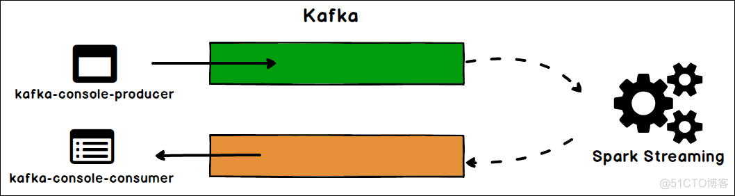 大数据技术之_19_Spark学习_04_Spark Streaming 应用解析 + Spark Streaming 概述、运行、解析 + DStream 的输入、转换、输出 + 优化_kafka_16