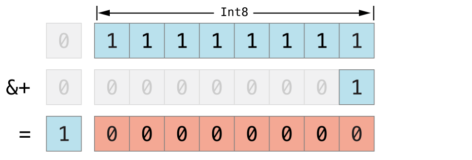 Swift 高级运算符_按位与_11