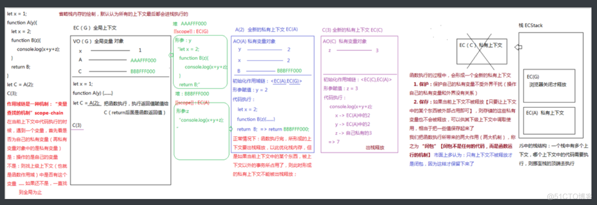 551 闭包，浏览器垃圾回收机制/内存收机制_栈内存