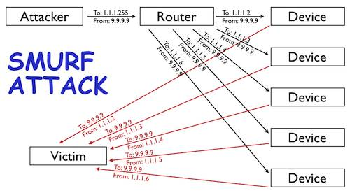 反射型 DDoS 攻击的原理和防范措施_服务器_04