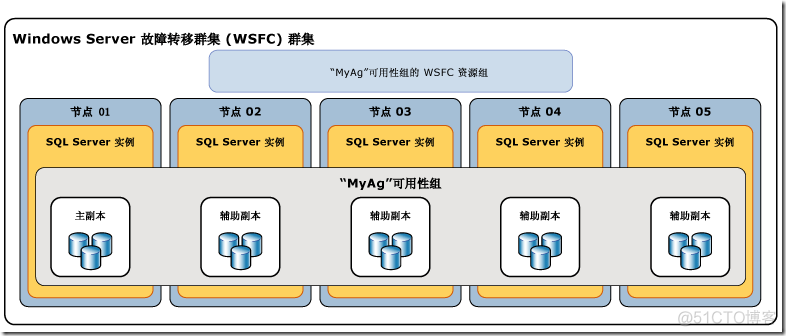 SQL Server AlwaysOn架构及原理_sql