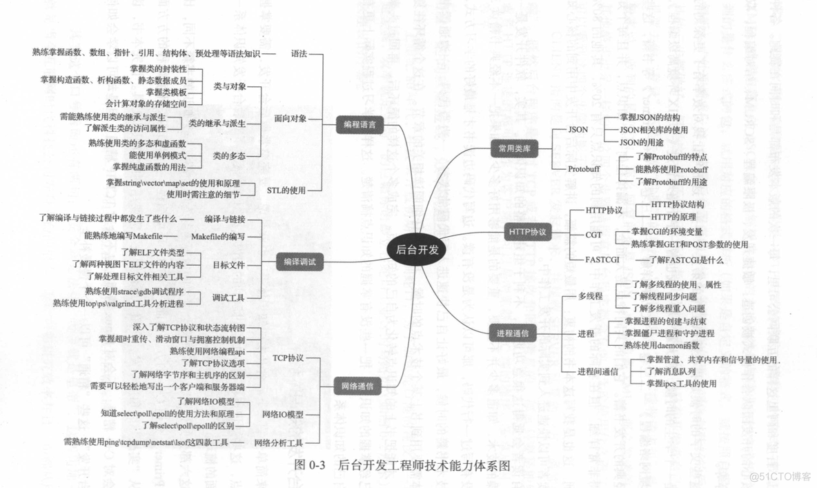 c++后台开发路线_c