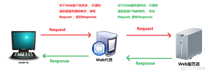 HTTP协议学习---（七）代理_代理服务器