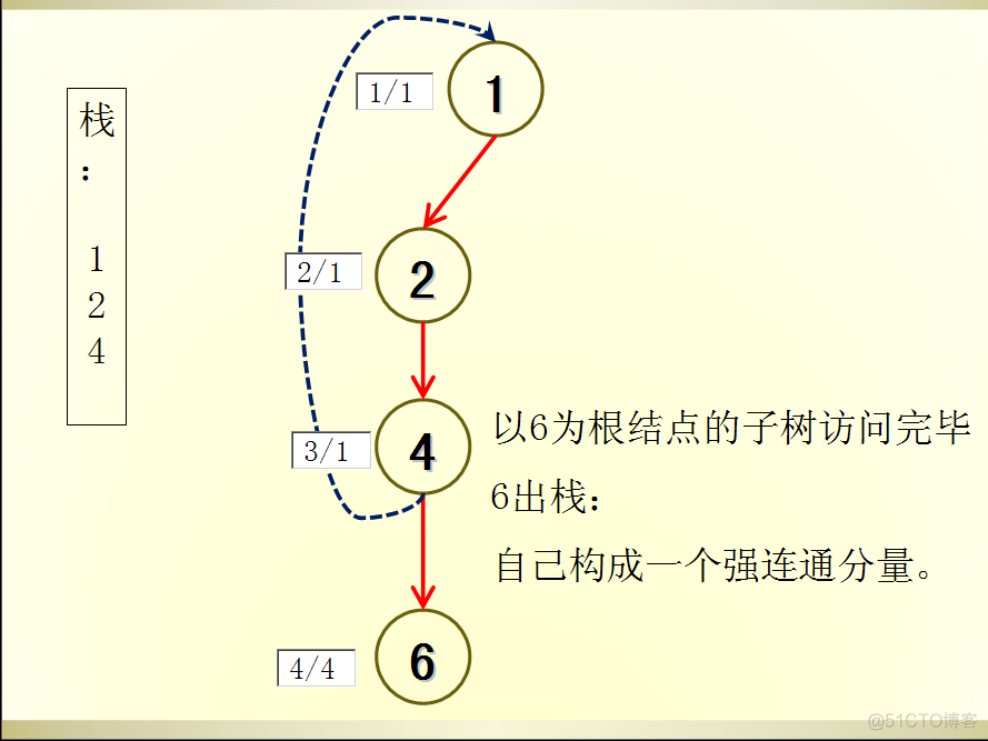 code vs1506传话（塔尖）+tarjan图文详解_图论_06