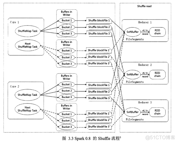 Spark：shuffle原理_hadoop