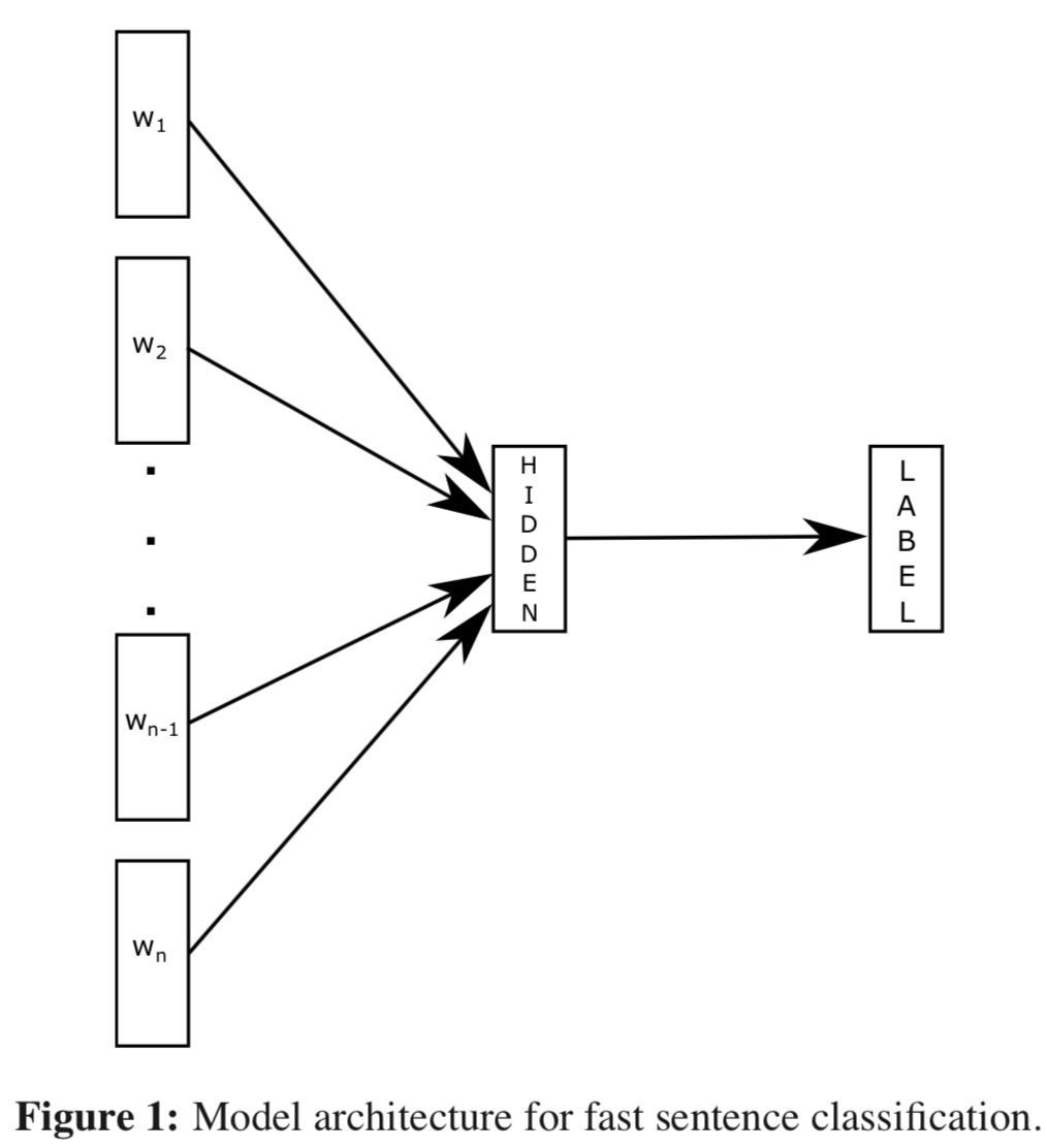 论文阅读：《Bag of Tricks for Efficient Text Classification》_文本分类