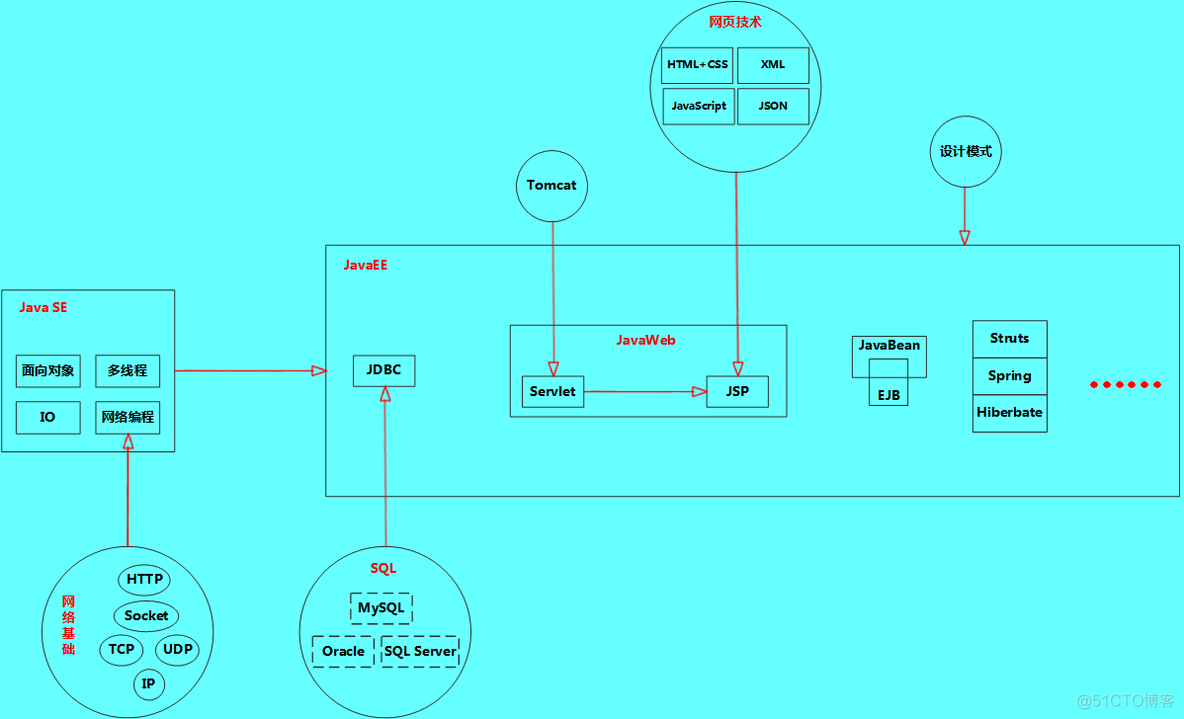 初学Java Web（2）——搭建Java Web开发环境 (转)_tomcat