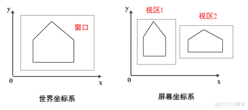 计算机图形学——窗口到视口的变换_变换处理_02