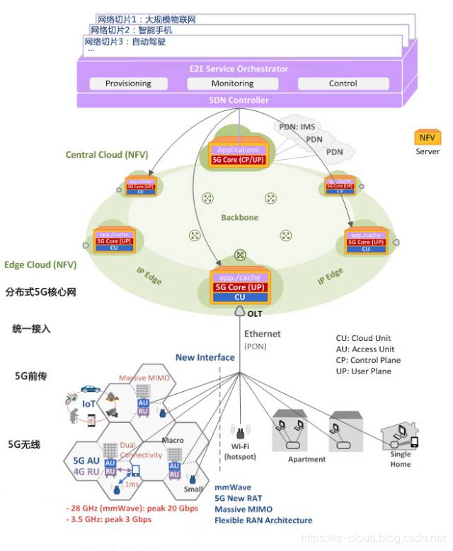 5G 与 MEC 边缘计算_3g_26