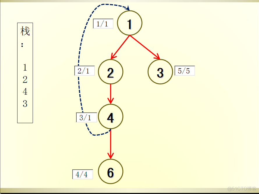 code vs1506传话（塔尖）+tarjan图文详解_i++_07