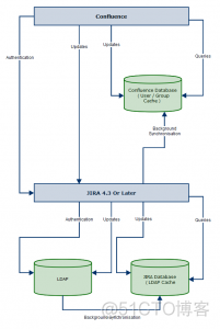 Confluence 6 用户目录图例 - 连接 Jira 和 Jira 连接 LDAP_用户管理