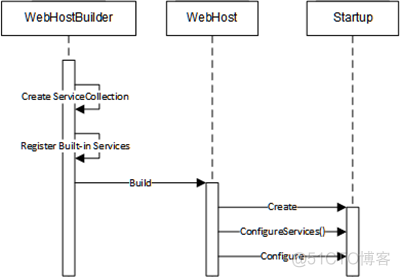 学习ASP.NET Core，你必须了解无处不在的“依赖注入”_html_02