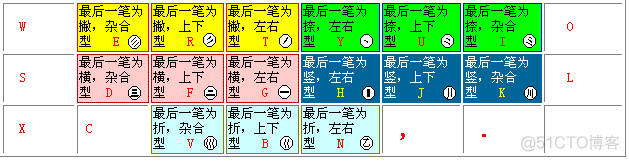 86版五笔教程_五笔_03