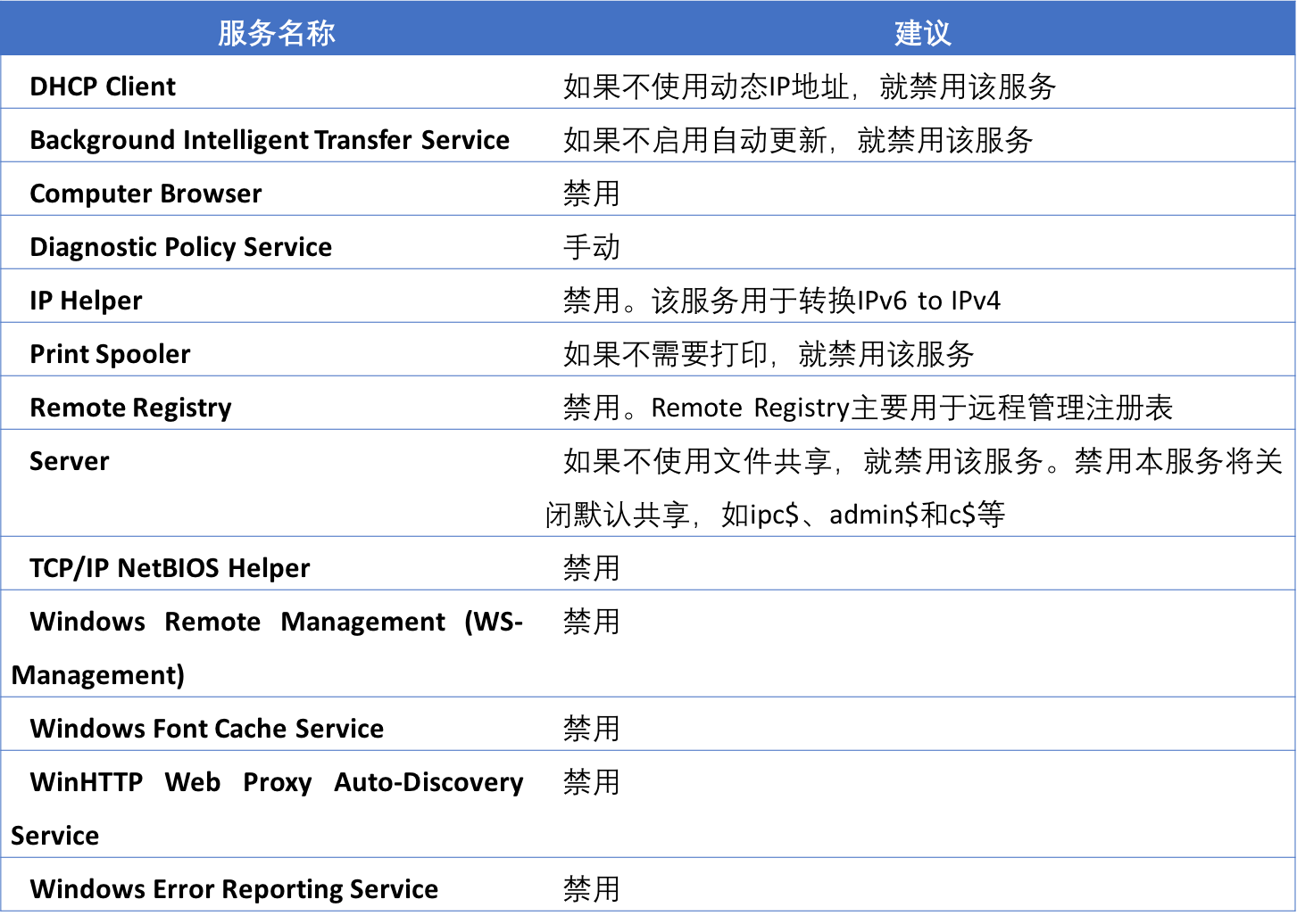 Windows操作系统安全加固_管理工具_08