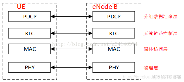 4G EPS 的网络协议栈_信令_05