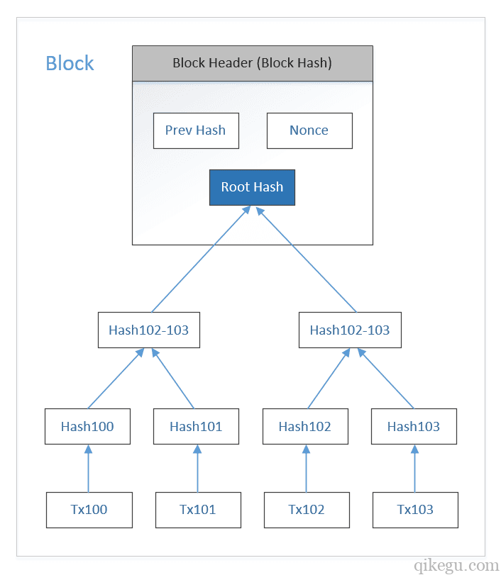 区块链入门到实战（12）之区块链 – 默克尔树(Merkle Tree)_存储空间