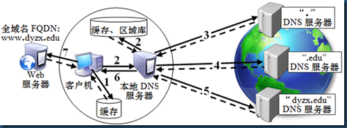 DNS域名解析_ip地址