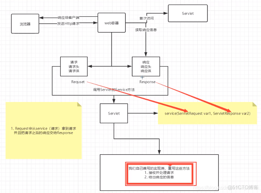 【Servlet笔记】---仅此一篇_客户端_04