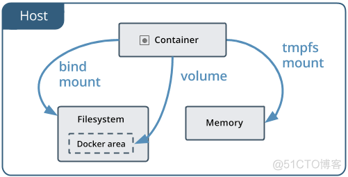 Docker 数据管理-三种数据mount方式_docker