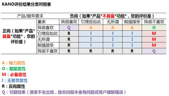 卡诺KANO模型--用户需求分析模型_用户需求_03