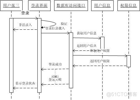 UML各种图总结-精华_协作图_15