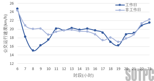 城市公交走廊出行特征分析_数据_10