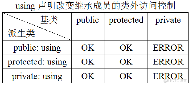 C++ 派生类成员的访问属性_访问控制_03