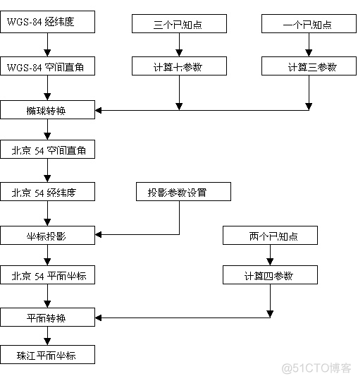 坐标转换_旋转角度