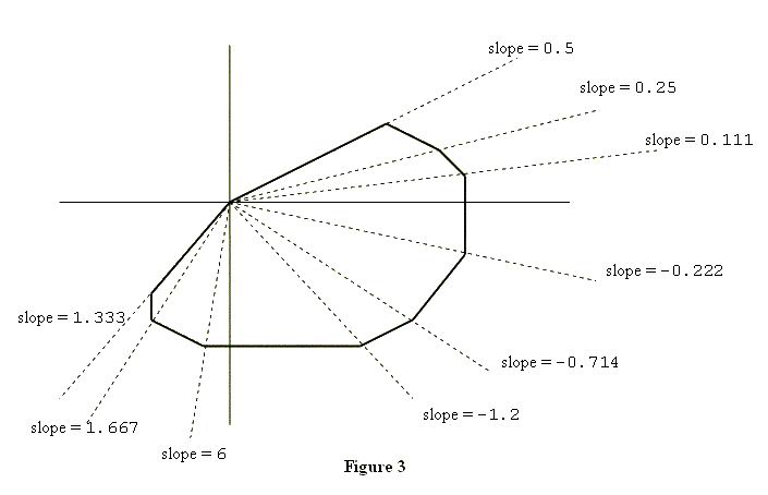 POJ 2007 Scrambled Polygon（极角排序）_i++_03