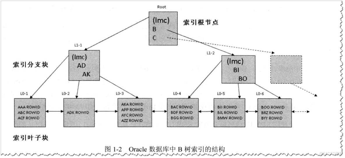 【Oracle】优化器基础知识之访问数据的方法_oracle_02