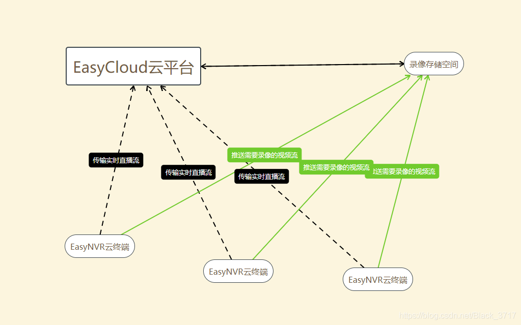 网络摄像机进行互联网视频直播录像方案的选择，EasyNVS or EasyCloud or EasyGBS？_分布式存储_02