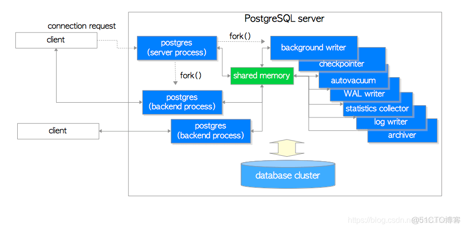 Postgresql 进程和内存结构_服务端