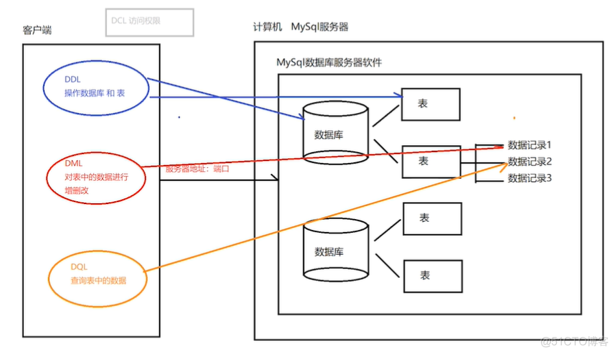 MySQL： SQL简介_sql