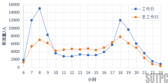 城市公交走廊出行特征分析_数据_04