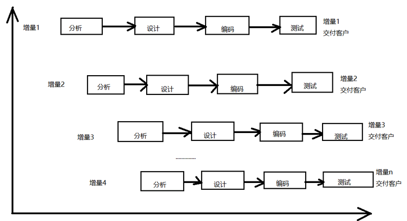 软件生存周期模型之增量模型_架构设计