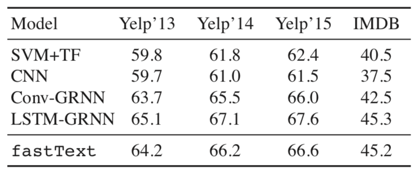 论文阅读：《Bag of Tricks for Efficient Text Classification》_测试时间_04