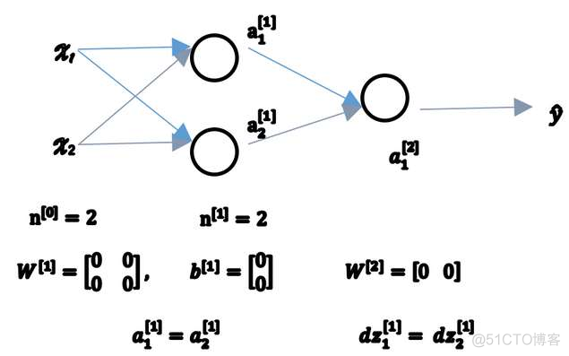 Neural Networks and Deep Learning （week3）浅层神经网络(Shallow neural networks)_初始化_32